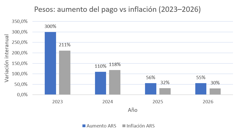 Aumentos a Santa Elena