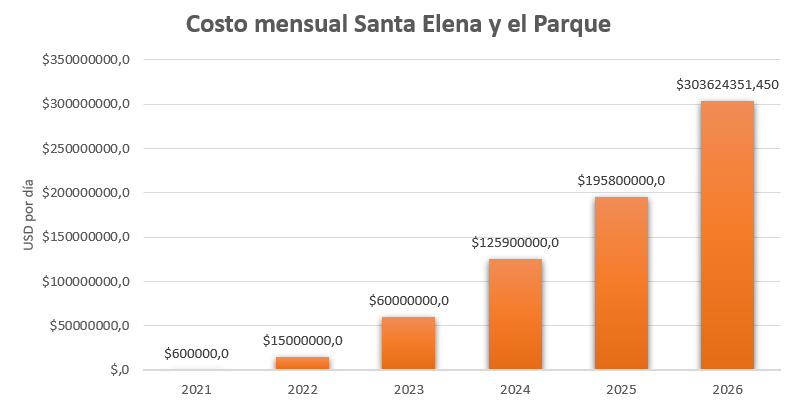 Costo mensual Santa Elena y el Parque