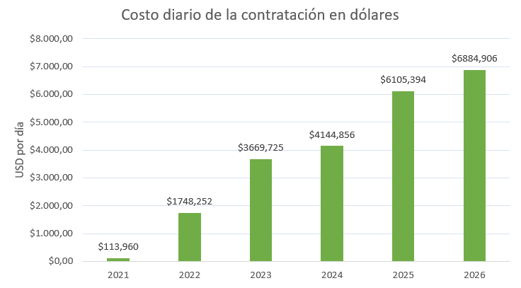 Evolución de pagos a Santa Elena