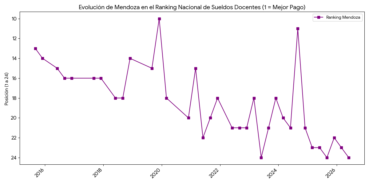 Evolución-de-Mendoza-en-el-ranking-Nacional-de-Sueldos-Docentes