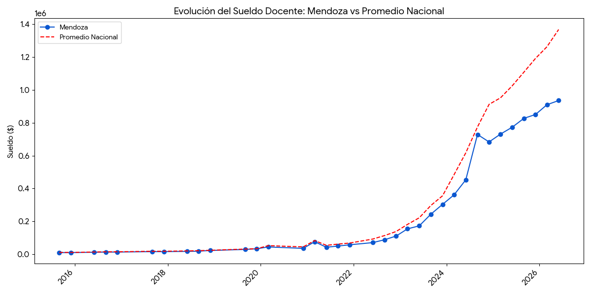 Promedio de Sueldo docente versus mendoza