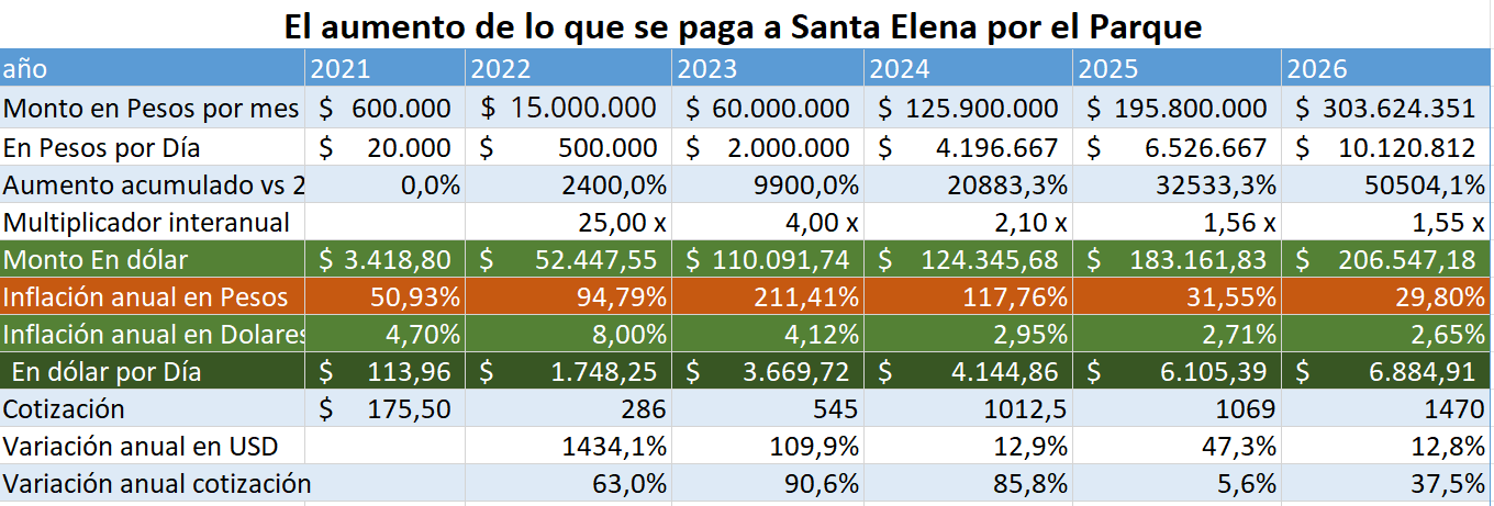 Tabla Evolución Santa Elena
