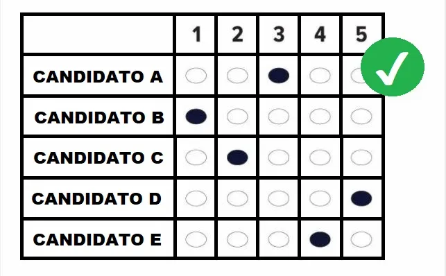voto por preferencia